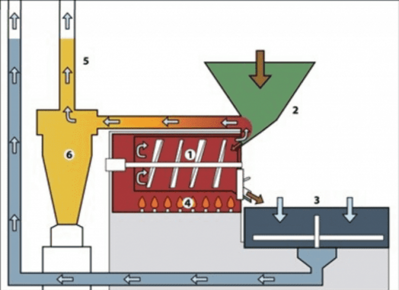 How to choose roaster for roasting coffee? — All about coffee in